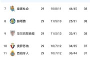 西甲争冠悬念今夜重启！巴萨皇马4分死磕，4月三场马德里-巴塞罗那德比定生死！